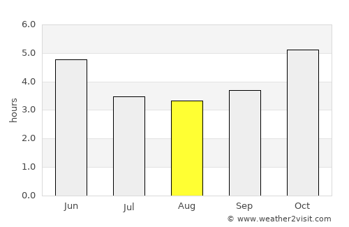 Igbo-Ukwu average rain in August