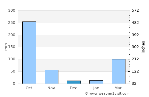 Igbo-Ukwu average rain in December