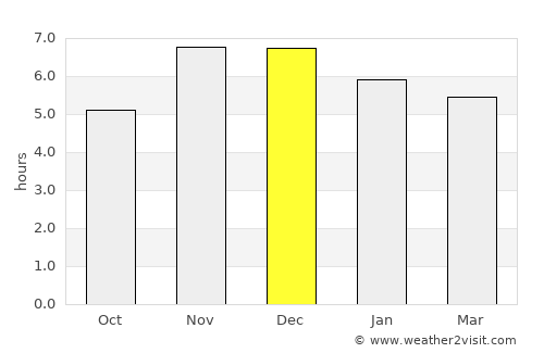 Igbo-Ukwu average rain in December