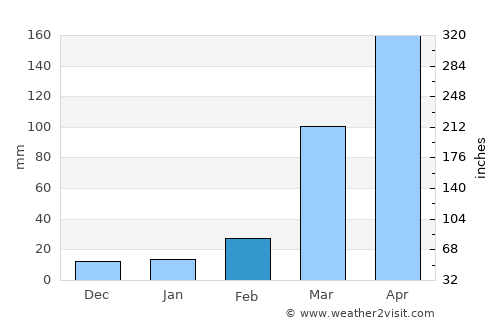 Igbo-Ukwu average rain in February
