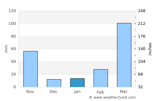 Igbo-Ukwu average rain in January