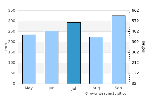 Igbo-Ukwu average rain in July