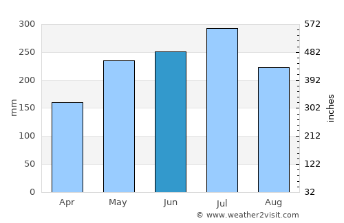 Igbo-Ukwu average rain in June