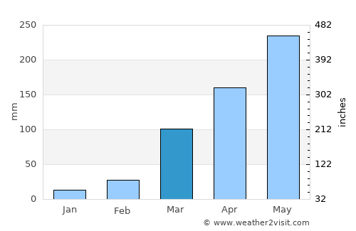 Igbo-Ukwu average rain in March