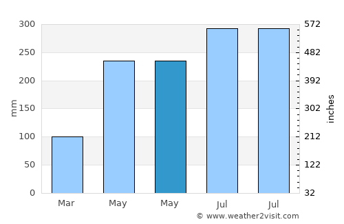 Igbo-Ukwu average rain in May