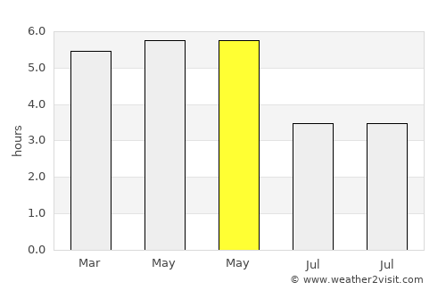 Igbo-Ukwu average rain in May