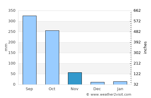 Igbo-Ukwu average rain in November