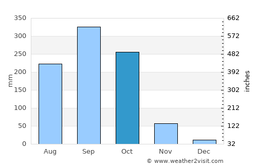 Igbo-Ukwu average rain in October