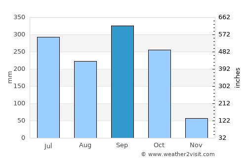Igbo-Ukwu average rain in September