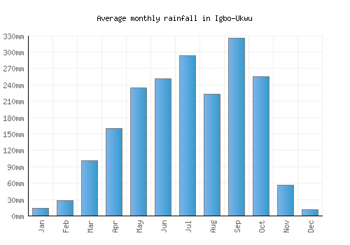 Igbo-Ukwu monthly rainfall chart (mm)