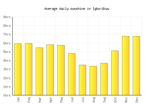 Igbo-Ukwu average daily sunshine chart