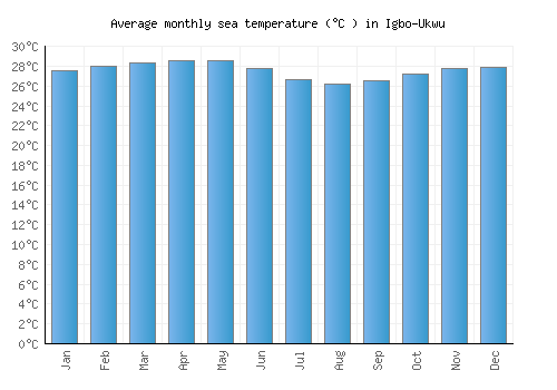 Igbo-Ukwu average sea temperature chart (Celsius)