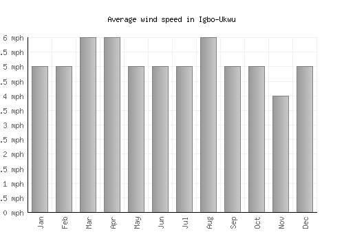 Igbo-Ukwu average winspeed by month (mph)