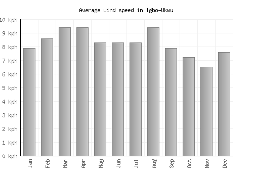 Igbo-Ukwu average winspeed by month (km/h)