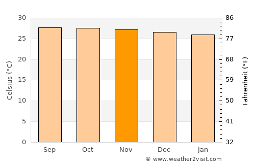 Igbon average temperature in November
