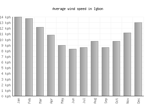 Igbon average winspeed by month (km/h)