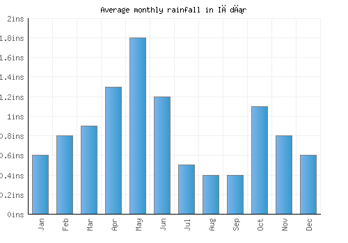 Iğdır monthly rainfall chart (inches)
