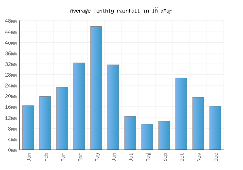 Iğdır monthly rainfall chart (mm)