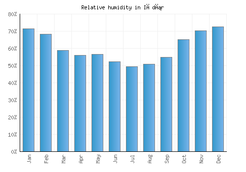 Iğdır relative humidity averages
