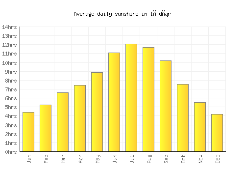 Iğdır average daily sunshine chart