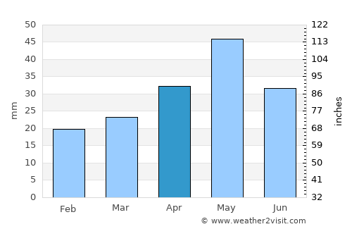 Iğdır average rain in April