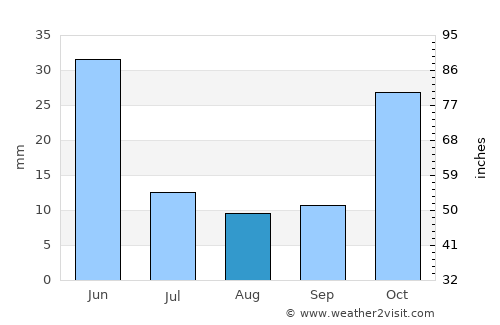 Iğdır average rain in August