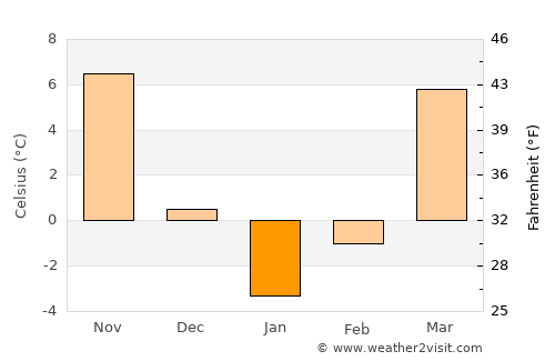 Iğdır average temperature in January