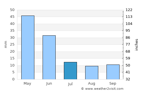 Iğdır average rain in July