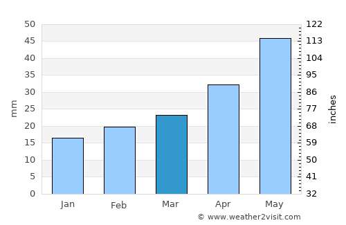 Iğdır average rain in March