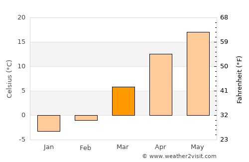 Iğdır average temperature in March