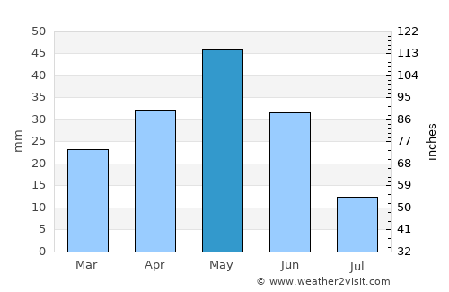 Iğdır average rain in May