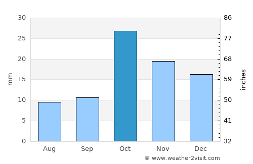 Iğdır average rain in October