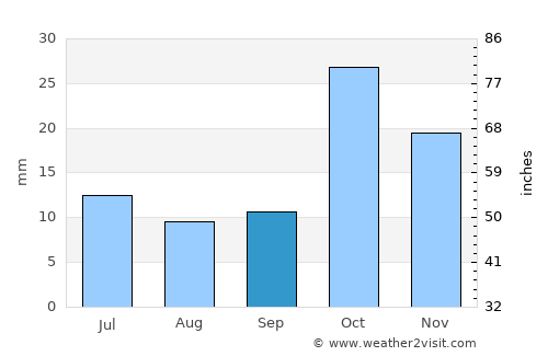 Iğdır average rain in September