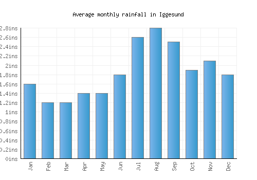 Iggesund monthly rainfall chart (inches)
