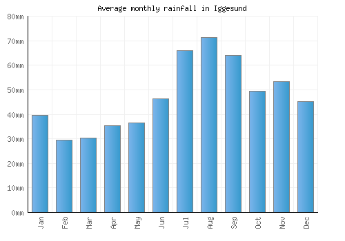Iggesund monthly rainfall chart (mm)