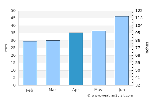 Iggesund average rain in April