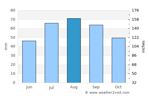 Iggesund average rain in August