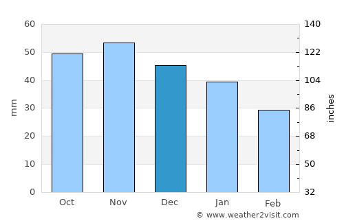 Iggesund average rain in December