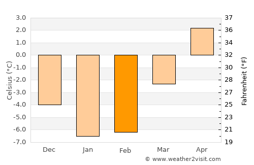 Iggesund average temperature in February