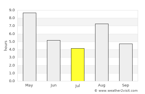 Iggesund average rain in July