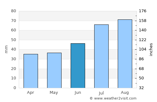 Iggesund average rain in June