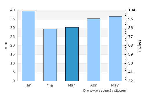 Iggesund average rain in March