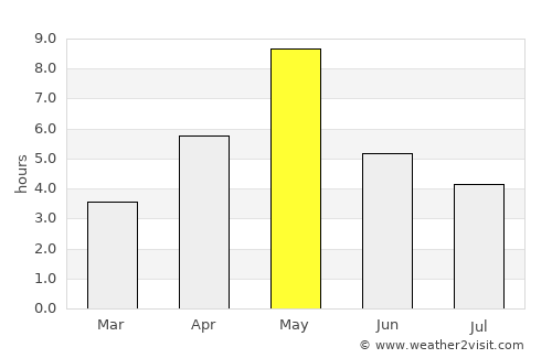 Iggesund average rain in May