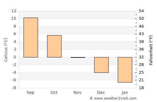 Iggesund average temperature in November