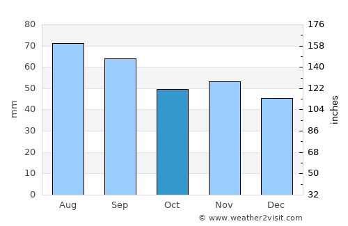 Iggesund average rain in October