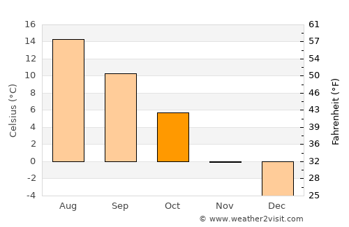 Iggesund average temperature in October