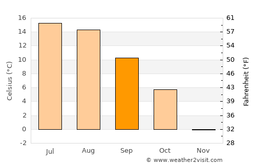 Iggesund average temperature in September