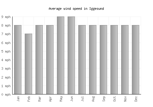 Iggesund average winspeed by month (mph)