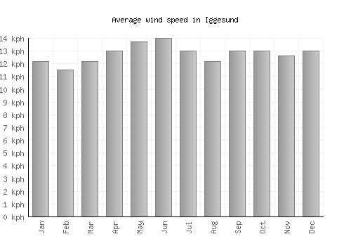 Iggesund average winspeed by month (km/h)