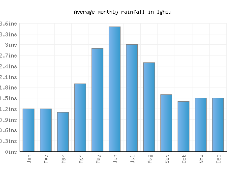 Ighiu monthly rainfall chart (inches)